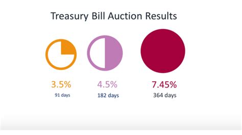What makes them "marketable" is that you can sell or transfer them before they mature. . Recent treasury auction results